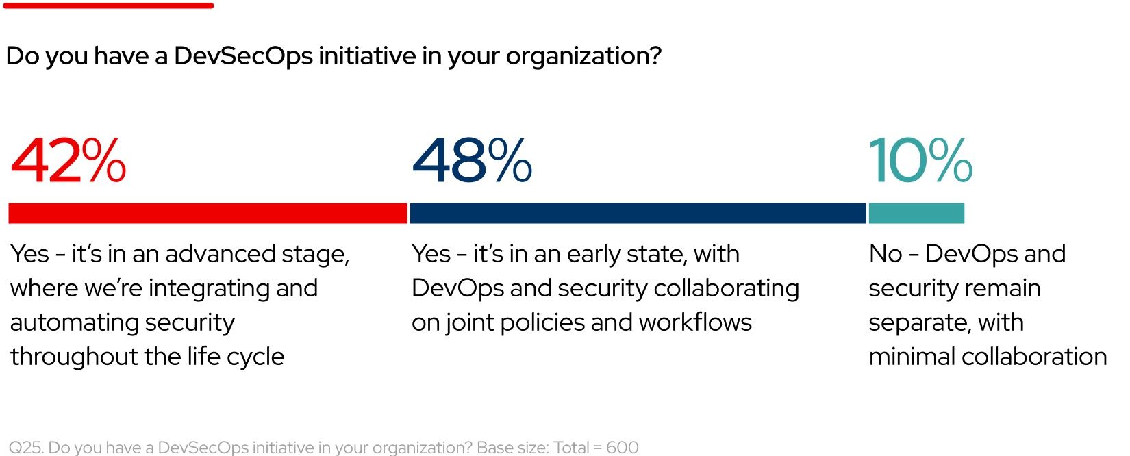 Chart: Do you have a DevSecOps initiative in your organization? The top answers are, Yes–it’s in an early state, with DevOps and security collaborating on joint policies and workflows at 48%, Yes–it’s in an advanced stage, where we’re integrating and automating security throughout the life cycle at 42%, and No–DevOps and security remain separate, with minimal collaboration at 10%.