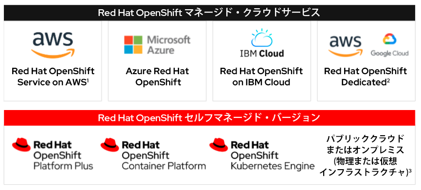 図 1. Red Hat OpenShift デプロイメントオプション