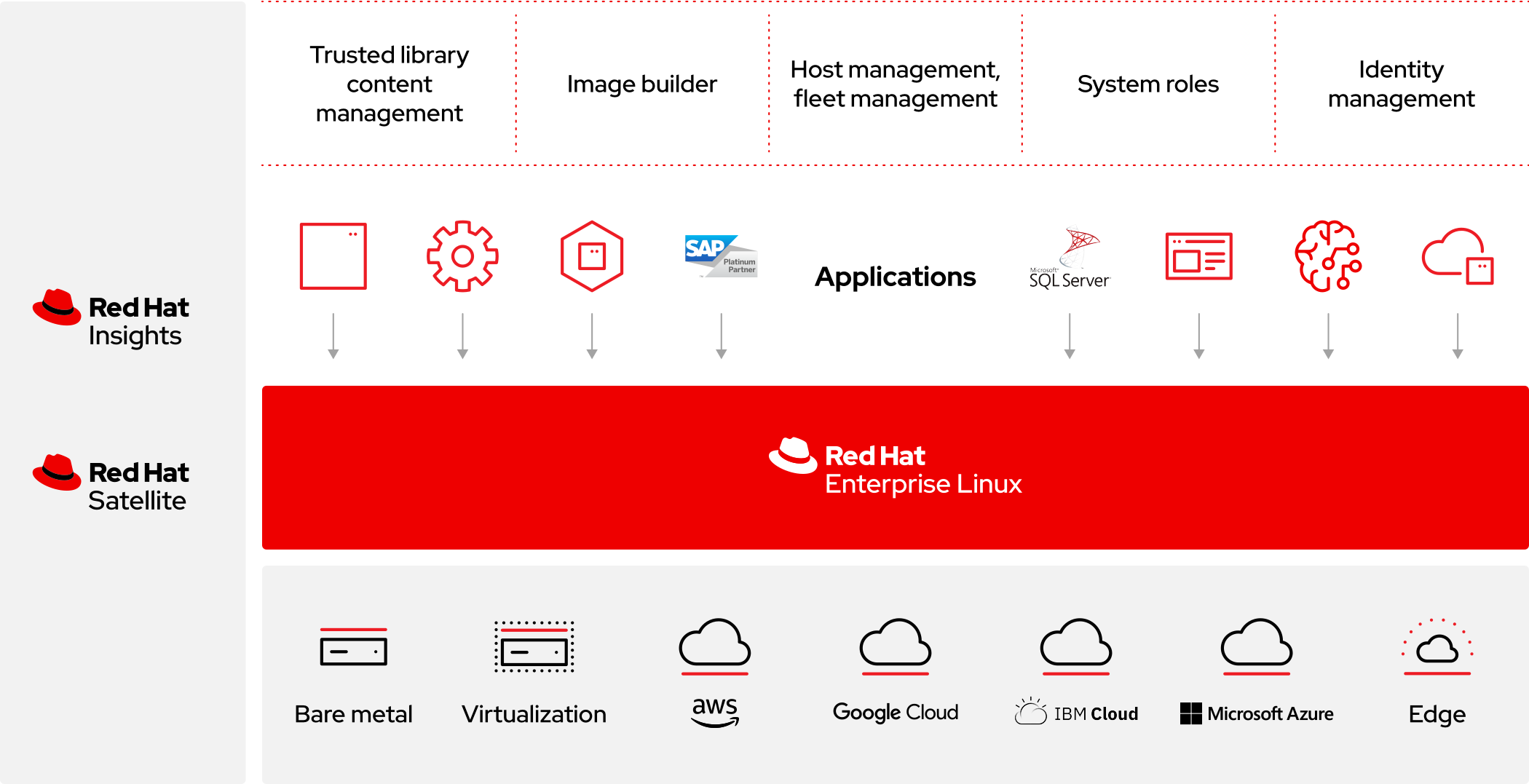 RHEL standardized foundation diagram