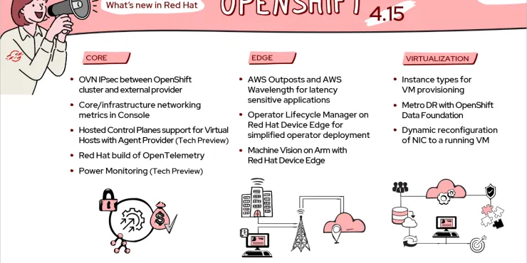 OpenShift 4.15 Infographic