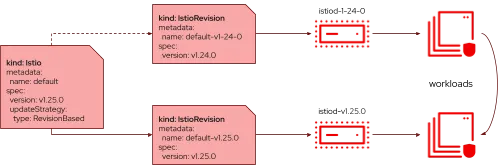 The Istio and IstioRevision CRDs performing a “RevisionBased” upgrade