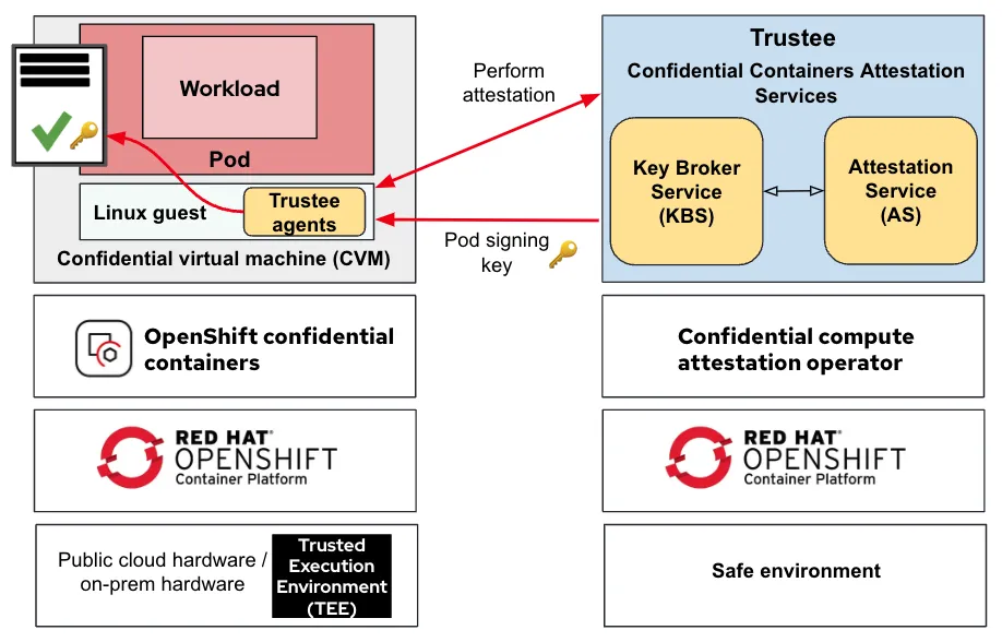 Running an encrypted container image