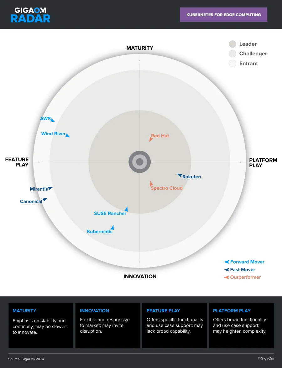 Red Hat named a market leader in the GigaOm Radar for Kubernetes for Edge Computing
