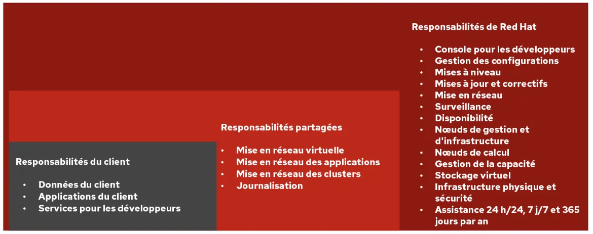 AWS ROSA Responsibility Matrix_fr AWS ROSA Responsibility Matrix_fr