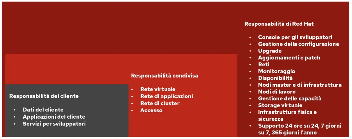AWS ROSA Responsibility Matrix_it AWS ROSA Responsibility Matrix_it
