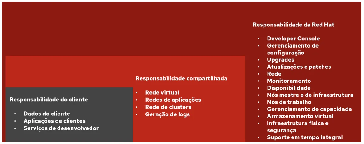 AWS ROSA Responsibility Matrix_ptbr AWS ROSA Responsibility Matrix_ptbr