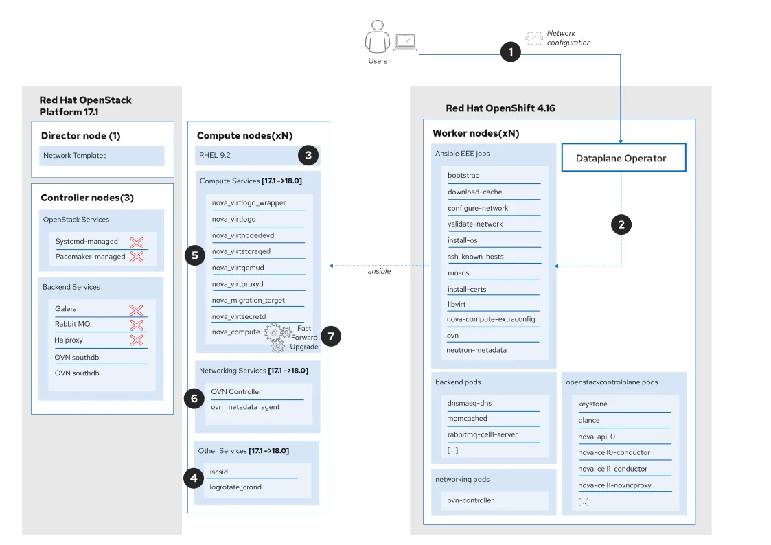 Adopting Red Hat OpenStack Services on OpenShift data plane (fast-forward upgrade)
