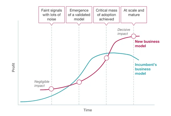 An Incumbent’s Guide to Digital Disruption