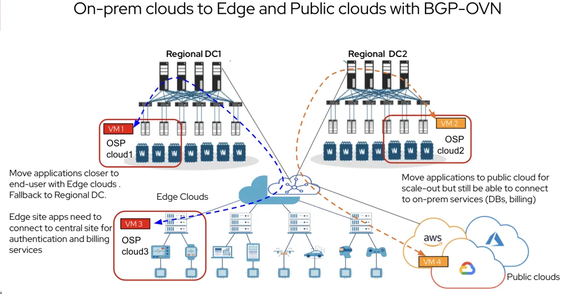 BGP-EVPN