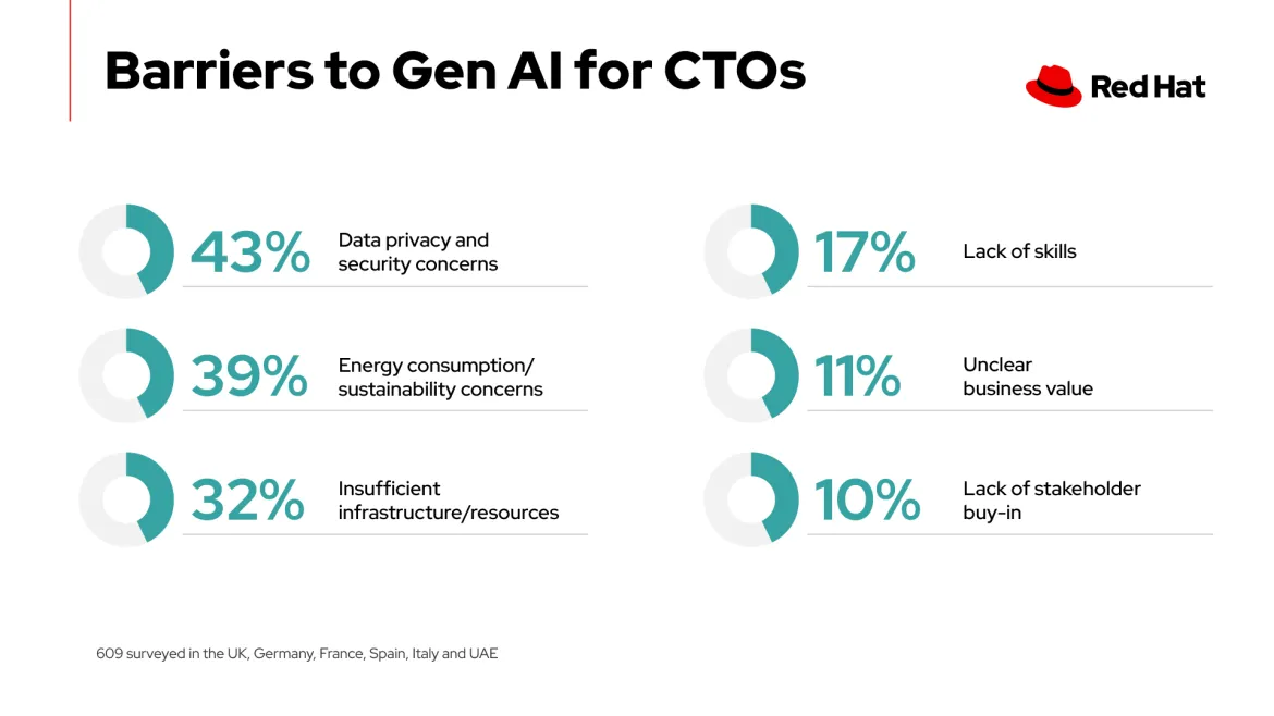 Data privacy and security concerns are top barrier to gen AI for CTOs