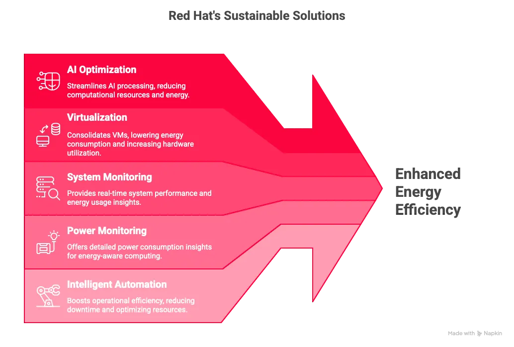 Blog Red Hat's energy efficiency positioning