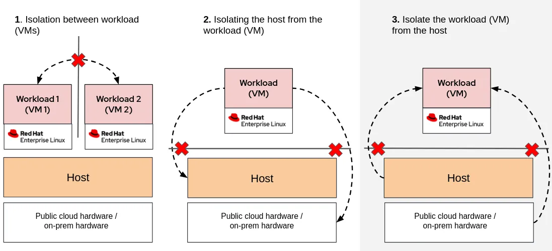 Comparing a VM isolation and CVM confidentiality