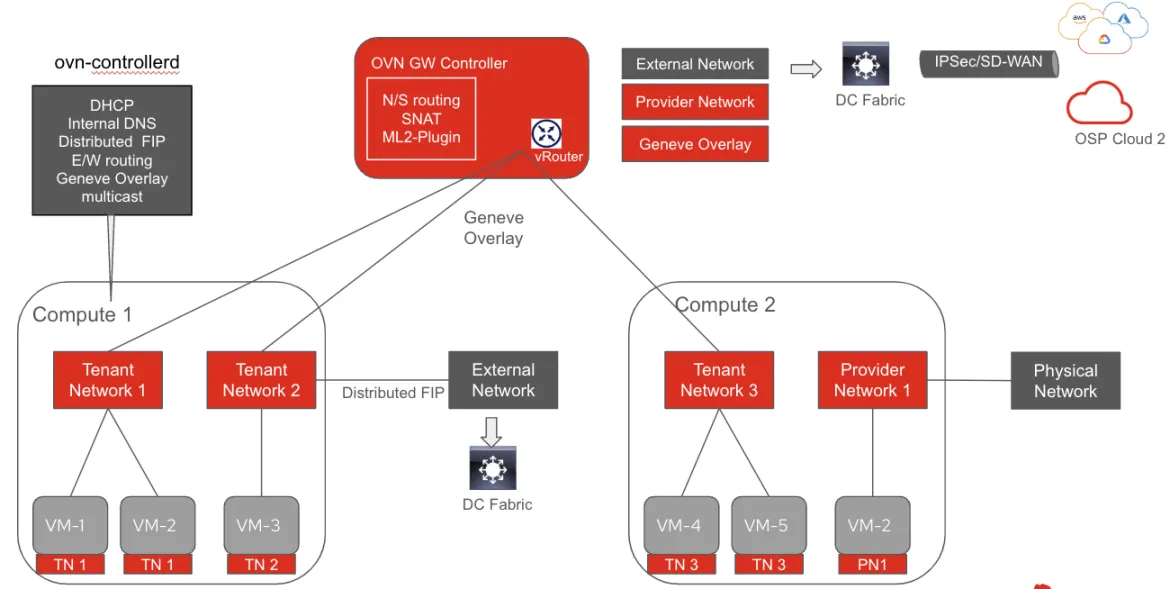 Connectivity within the VPC