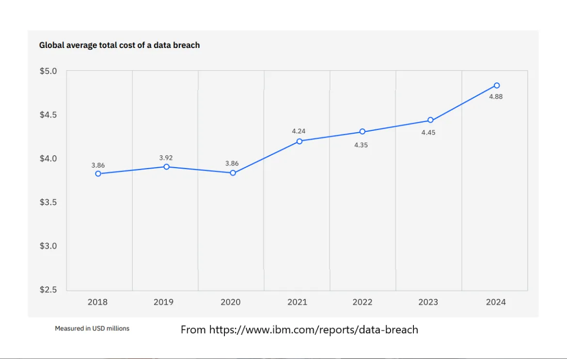 Cost of a Data Breach Report 2024