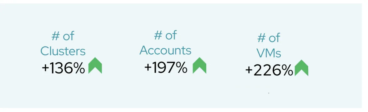 Customer adoption