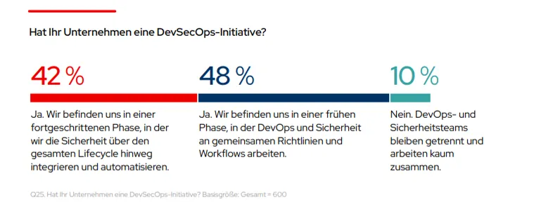 DE_Red Hat The State of Kubernetes Security 2024 Image 3_de DE_Red Hat The State of Kubernetes Security 2024 Image 3_de
