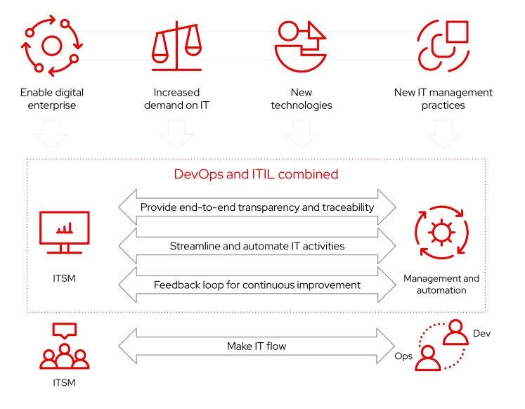 Figure 1. IT organizations are adopting new operating models Figure 1. IT organizations are adopting new operating models