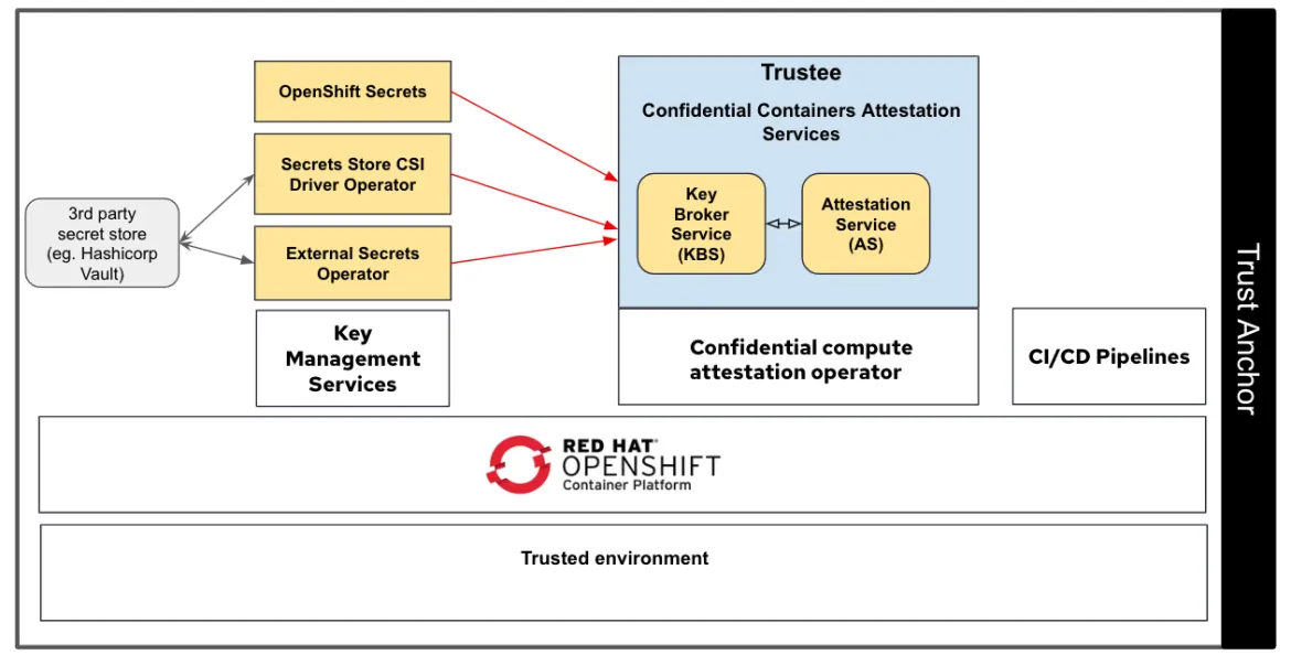 OpenShift trust anchor running critical services required for CoCo