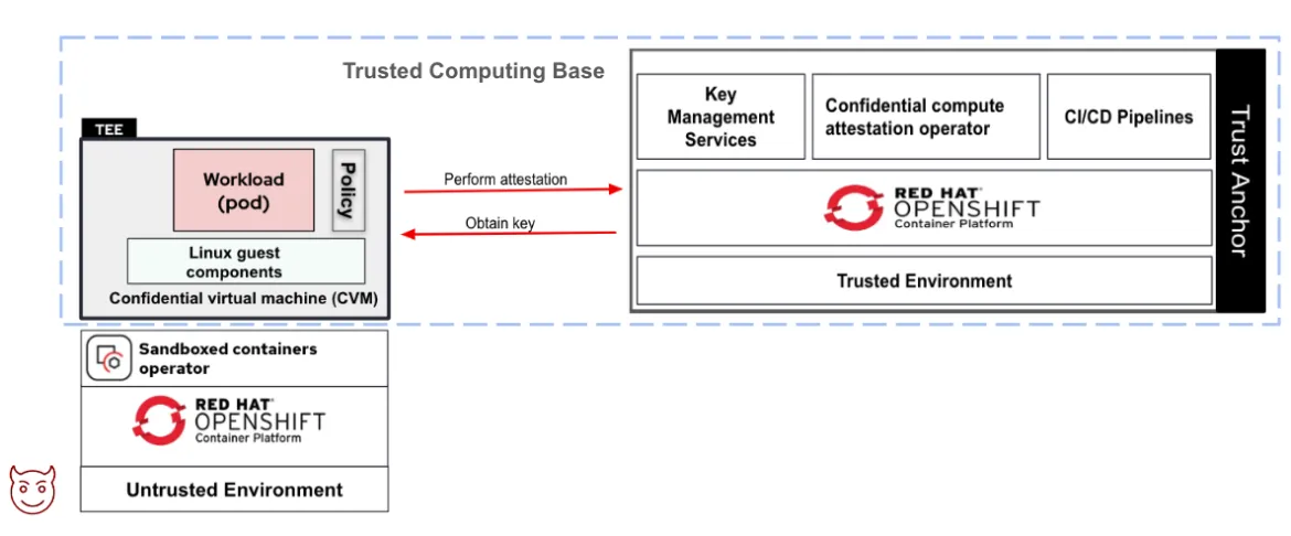 Separate OpenShift trust anchor and OpenShift workload cluster (deployed in an untrusted environment)