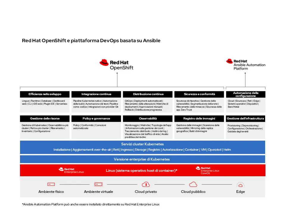 DevOps Platform-it