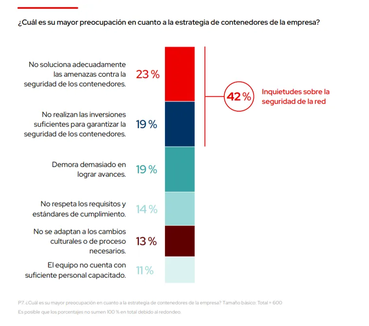 ES_Red Hat The State of Kubernetes Security 2024 Image 1_es ES_Red Hat The State of Kubernetes Security 2024 Image 1_es