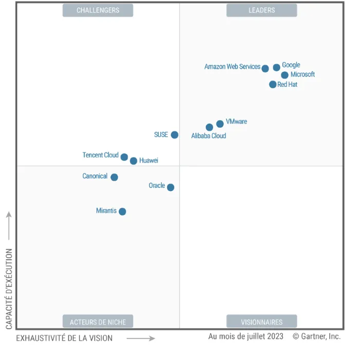 Magic Quadrant pour la gestion des conteneurs