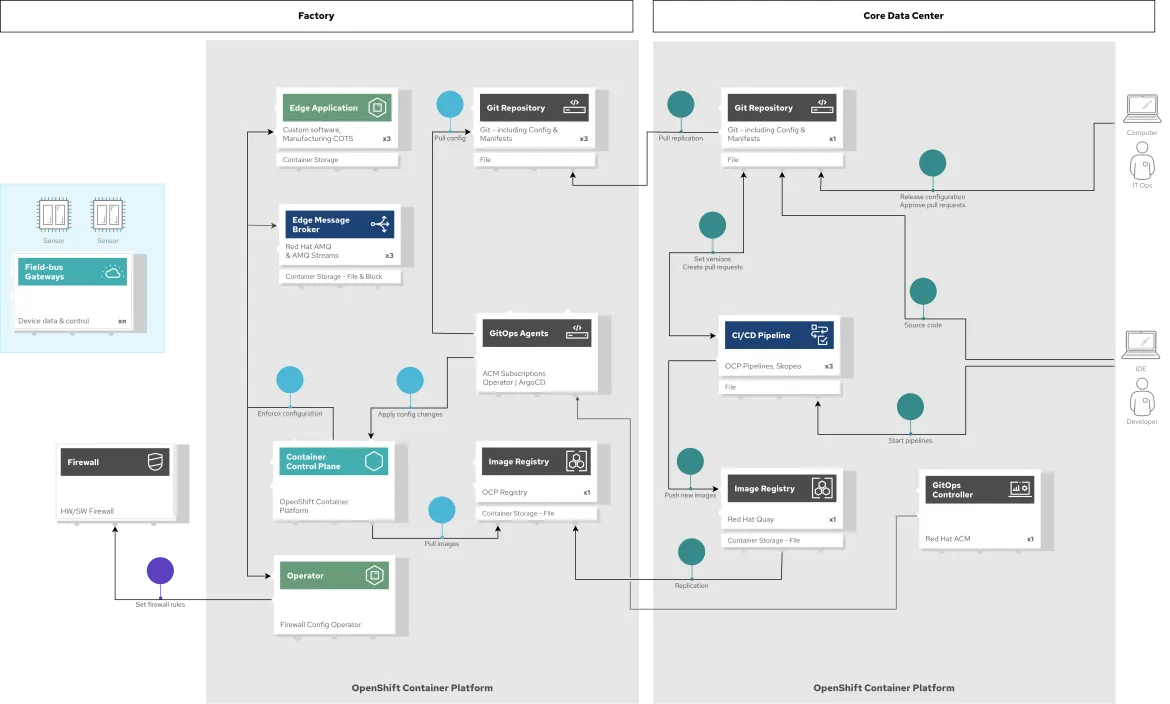 GitOps Data Flow GitOps Data Flow