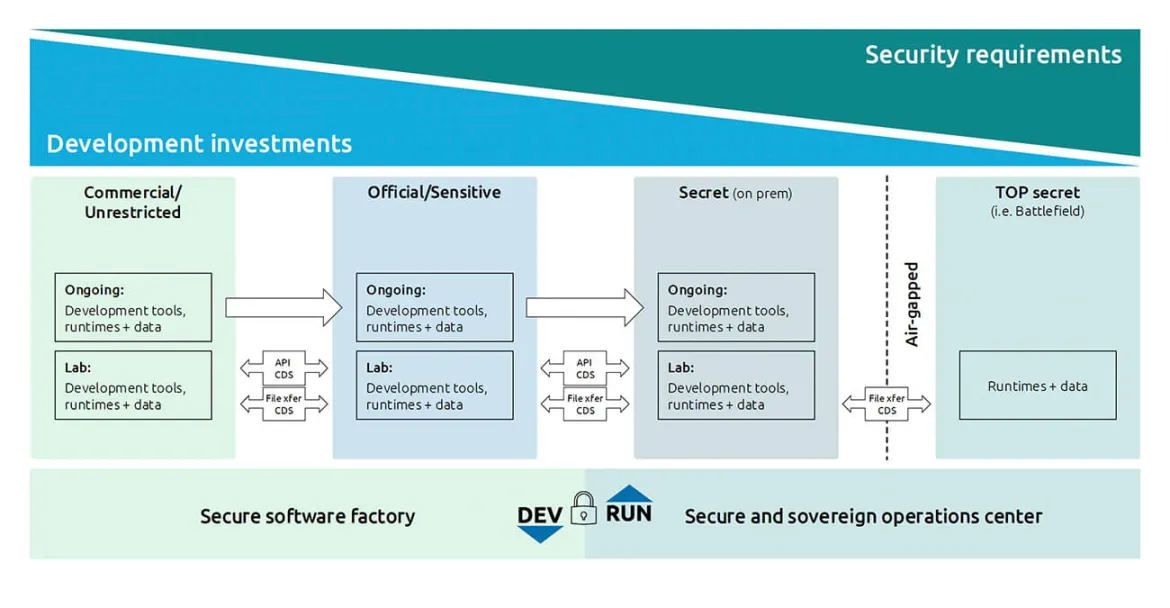 Deveopment investment graphic