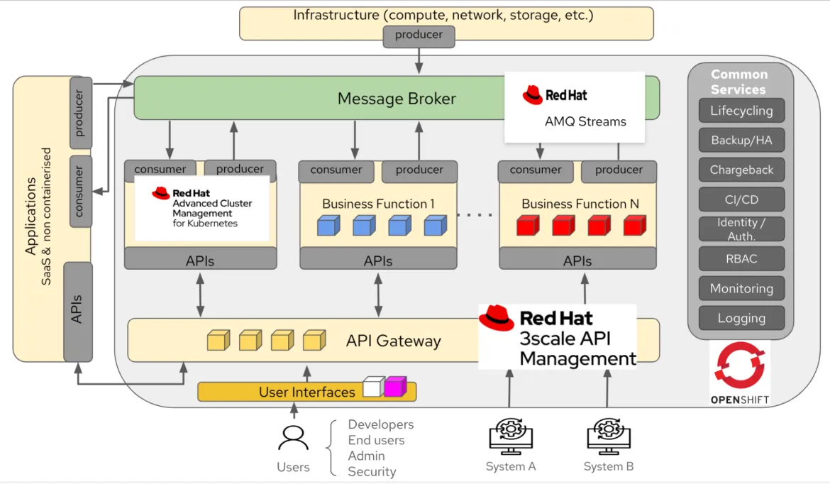 Kubernetes operators and operational model