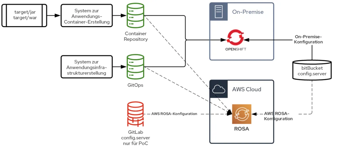 OpenShift to ROSA Portability Proof of Concept Image-de