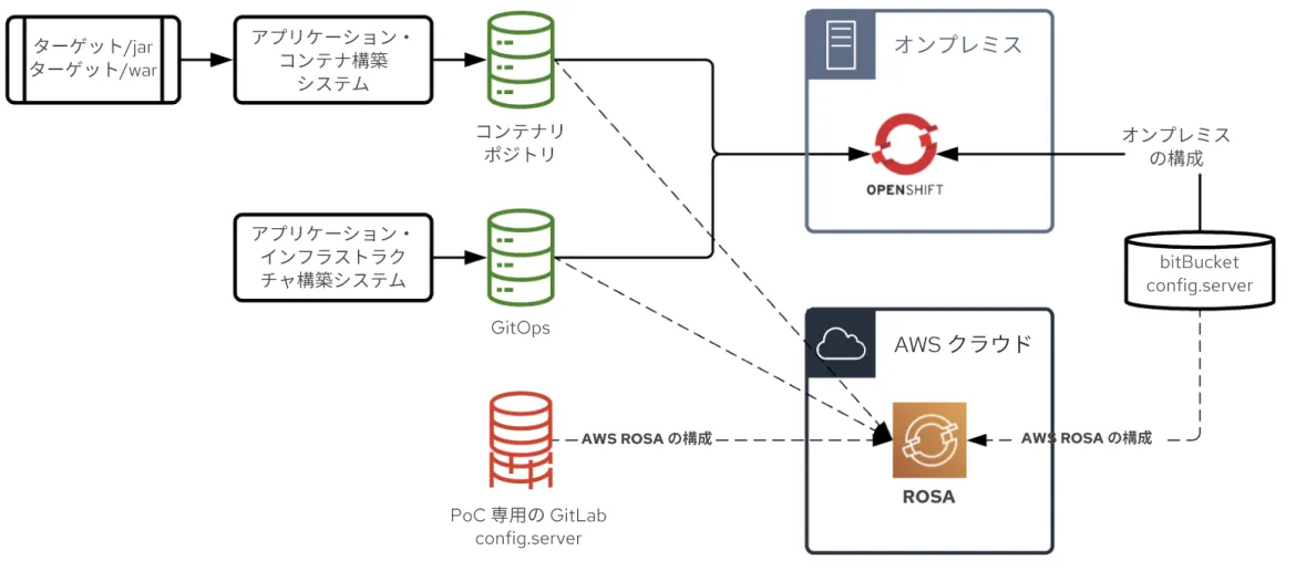 OpenShift to ROSA Portability Proof of Concept Image_ja OpenShift to ROSA Portability Proof of Concept Image_ja