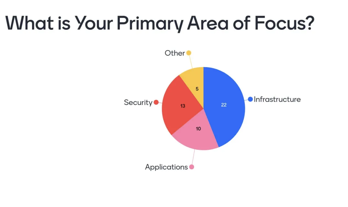 Attendees' primary areas of focus