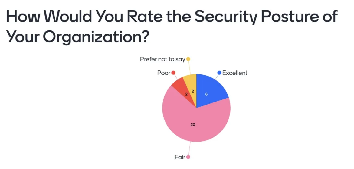 Attendees' opinions of the security posture of their organization