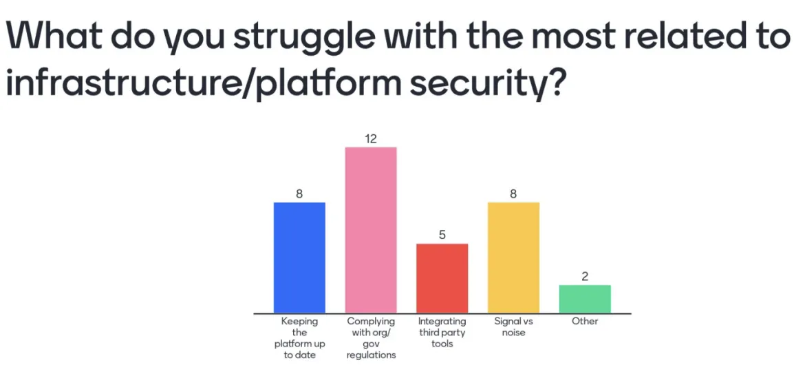 How attendees are struggling with infrastructure and platform security