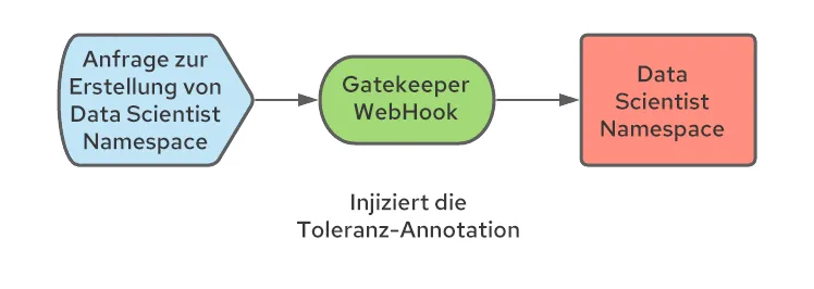 Operationalizing Kubeflow in OpenShift-1-de