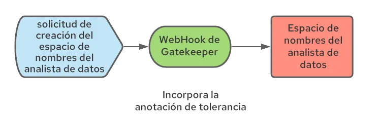 Operationalizing Kubeflow in OpenShift-1-es
