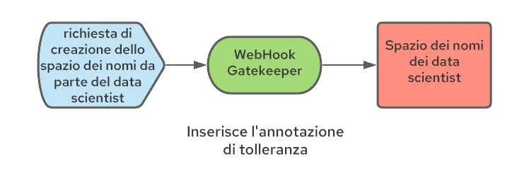 Operationalizing Kubeflow in OpenShift-1-it