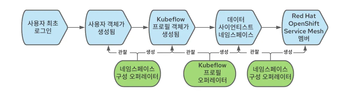 Operationalizing Kubeflow in OpenShift-2-ko