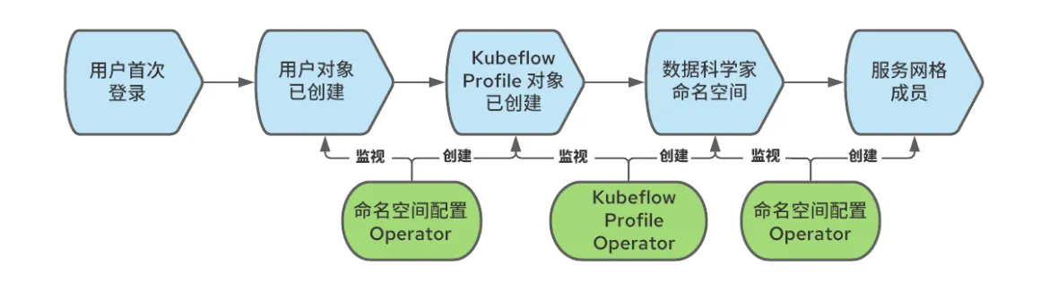 Operationalizing Kubeflow in OpenShift-2-zh
