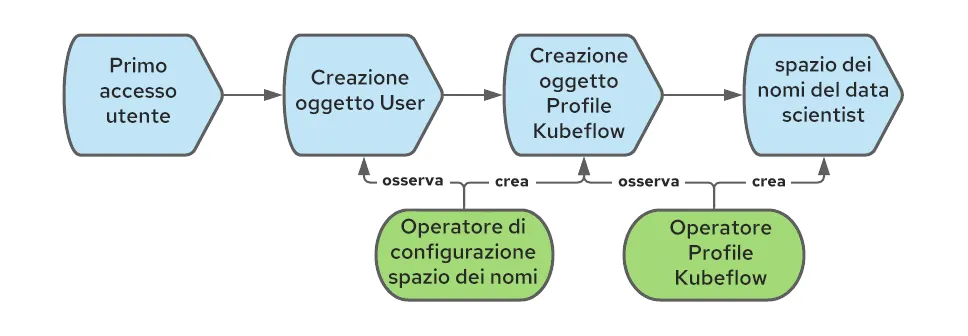 Operationalizing Kubeflow in OpenShift-3-it