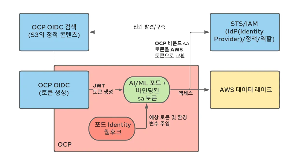Operationalizing Kubeflow in OpenShift-ko