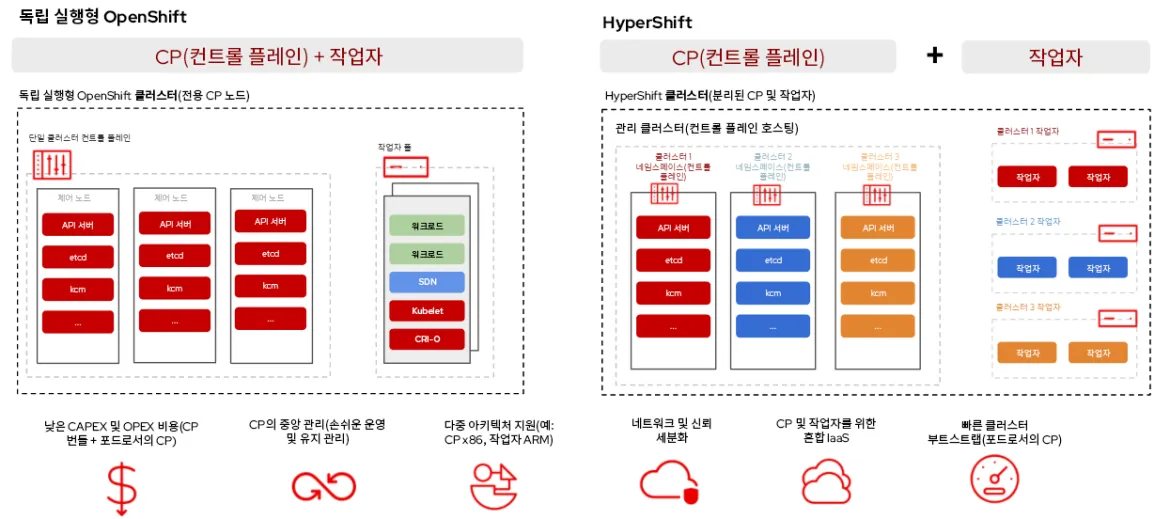 Reduce Costs with ARM Hosted Control Planes on AWS-ko
