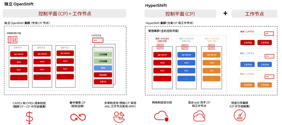 Reduce Costs with ARM Hosted Control Planes on AWS-zh Reduce Costs with ARM Hosted Control Planes on AWS-zh