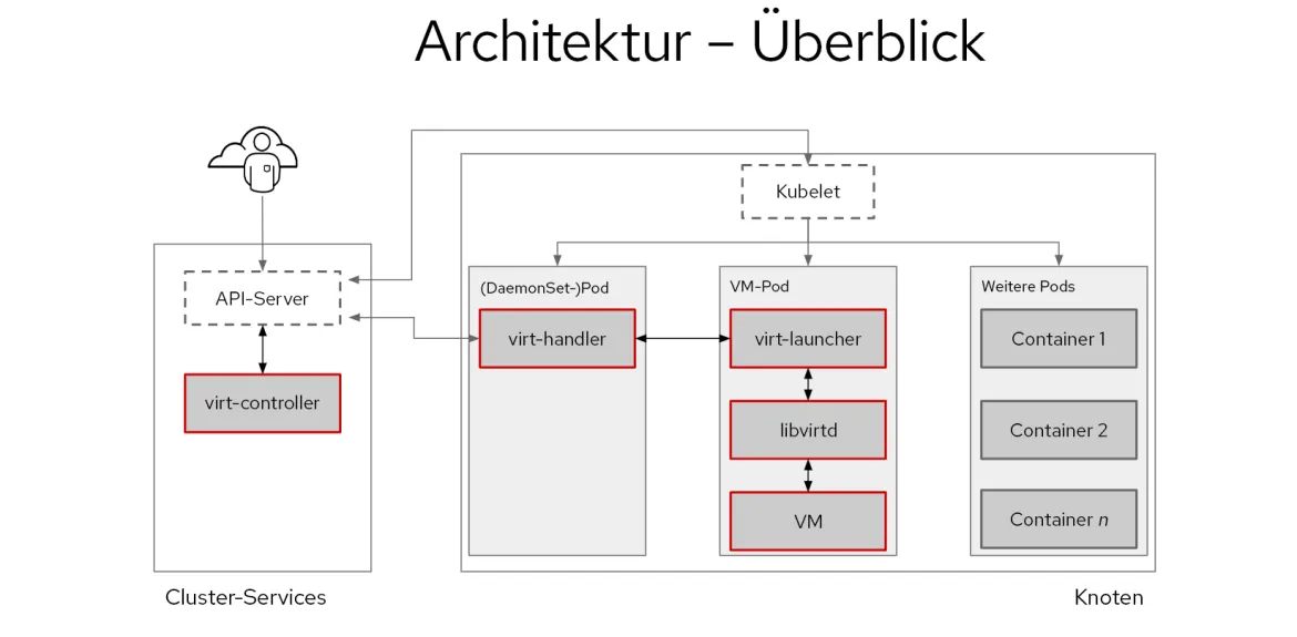 Red_Hat_OpenShift_Virtualization-de