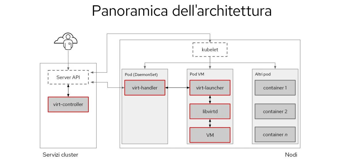 Red_Hat_OpenShift_Virtualization-it
