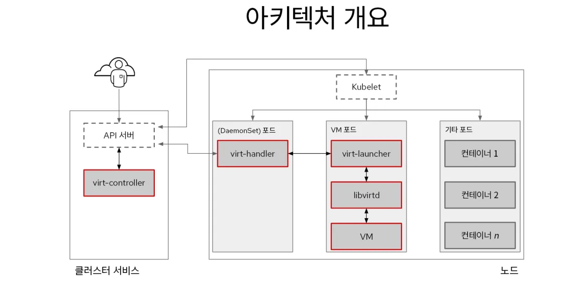 Red_Hat_OpenShift_Virtualization-ko