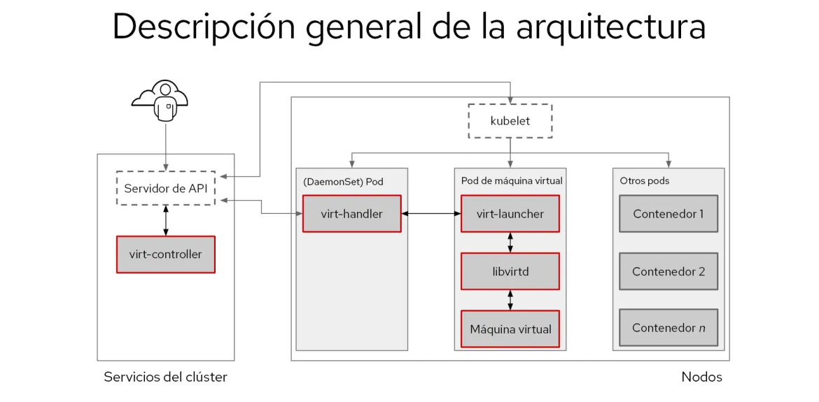 Red_Hat_OpenShift_Virtualization-es
