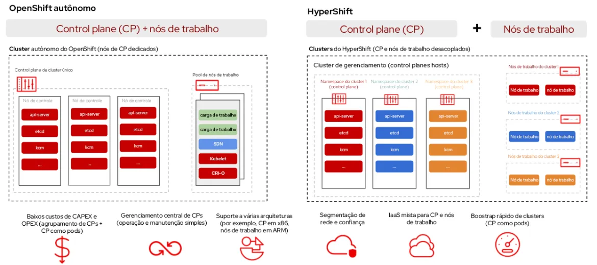 Reduce Costs with ARM Hosted Control Planes on AWS-ptbr Reduce Costs with ARM Hosted Control Planes on AWS-ptbr