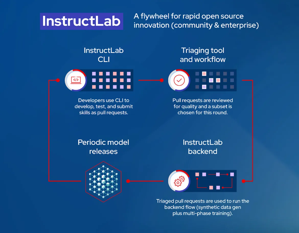 RHEL AI blog image 2