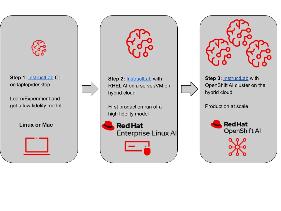 RHEL AI blog image 4
